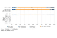 国内のIT投資動向、セキュリティ対策・強化は引き続きトップに（IDC Japan） 画像