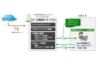 「GUARDIANセキュリティ サービス」に「メール無害化サービス」を追加(キヤノンITS) 画像