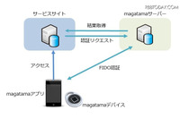 FIDO準拠のオンライン本人確認サービスを提供開始(DDS) 画像