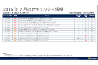 月例セキュリティ情報11件を公開、最大深刻度「緊急」は5件（日本マイクロソフト） 画像