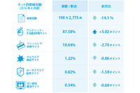 大手ショッピングサイトの人気商品を盗用掲載する詐欺サイトが増加（BBソフトサービス） 画像