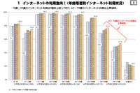 約99％の企業が情報セキュリティ対策を実施、しかしその内訳は（総務省） 画像