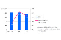 Windows 10アップグレード肯定派は約7割、アップグレード後の不具合も6％（キューアンドエー） 画像