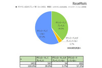 「ポケモンGO」利用実態調査、歩きスマホをしたユーザーは34.0％に(MMD研究所) 画像