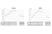 特殊詐欺の件数、被害額が5年ぶりに減少するも高水準--半期レポート(警察庁) 画像
