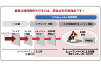 ガバナンス支援クラウドサービスにリテラシー向上eラーニングを追加（富士通システムズ・ウエスト、富士通エフ・オー・エム） 画像