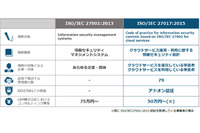 ワークスがISO27017認証を取得、国内クラウドERPベンダとして初(LRM) 画像