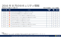 月例セキュリティ情報9件を公開、最大深刻度「緊急」は5件（日本マイクロソフト） 画像