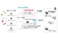 メールセキュリティのクラウドサービスに「メール無害化オプション」追加（IIJ） 画像