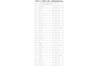 日本は19.35％のユーザーがセキュリティ未対策(米マカフィー) 画像