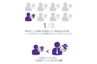 従業員は8人に1人、役員は5人に1人が標的型メールの添付ファイルを開く（NRIセキュア） 画像