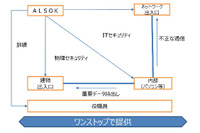 地銀・信金・労金向けに物理とITのセキュリティ管理・教育をワンストップ提供（ALSOK） 画像