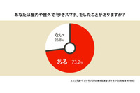 立入禁止区域での利用は18.3％、『ポケモンGO』利用実態の調査を発表(エコンテ) 画像