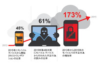 法人を狙うランサムウェア、サービスとしての詐欺--サイバー犯罪の現状(EMCジャパン) 画像