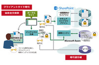 「SharePoint Online」上のファイルを暗号化するソリューション(日立ソリューションズ) 画像