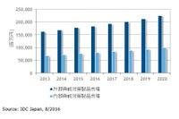 内部脅威対策製品にデジタル変革の波、外部脅威対策製品より伸びる予測（IDC Japan） 画像