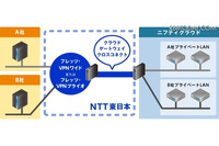 NTT東日本の閉域ネットワークからクラウドサービスへ接続し高セキュリティを確保(ニフティ) 画像