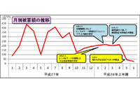 対策が進み不正送金の被害額が6億円以上減少、しかし個人は3億円の増加(警察庁) 画像