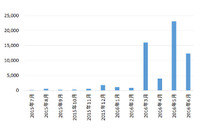 メール攻撃に使用される日本語が洗練され、判断が困難に--上半期レポート（日本IBM） 画像