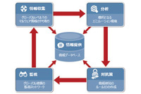 インシデントレスポンスの自動化・効率化、およびインテリジェンスを提供（日本プルーフポイント） 画像