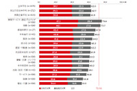 CSIRT、SOCの設置率は2年前から10％増加、しかし約4割が情報漏えいや操業停止を経験（トレンドマイクロ） 画像