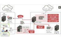 「FENCE-Mail」に自治体強靱性向上モデルに対応する無害化機能を追加（富士通ビー・エス・シー） 画像