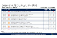 月例セキュリティ情報14件を公開、最大深刻度「緊急」は7件（日本マイクロソフト） 画像