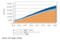 標的型攻撃向けの特化型対策製品が22％で拡大、サービスも7.6％で成長（IDC Japan） 画像