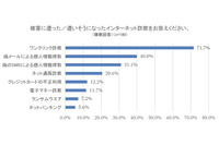 攻撃者はコストをかけてフィッシングの罠、10代でも10万円以上の高額被害（BBソフトサービス） 画像