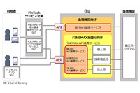 金融機関の口座データとFinTechサービスをセキュアに連携（日立） 画像
