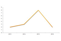 IoTデバイスの乗っ取りが急増、「root」「admin」の組み合わせは変更を（シマンテック） 画像
