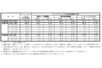 2016年第2四半期のクレジットカード不正使用被害、3％ながら被害額が減少（日本クレジット協会） 画像