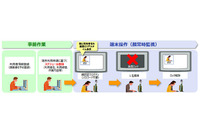 顔認証とスケジュール情報を活用する不正操作防止ソリューション(NTTデータSMS) 画像