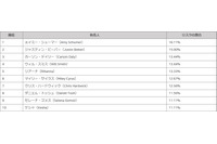 ネット検索で最もリスクの高い有名人、2016年のトップは女性お笑いタレント（マカフィー） 画像