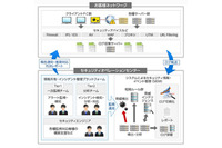 ArcSight活用し月額90万円のSOC事業開始、売上10億円目標（大塚商会） 画像