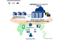 日産オフィシャルサイト、セキュリティ強化のためオンプレからクラウドへ移行(NTTコミュニケーションズ) 画像