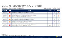 月例セキュリティ情報10件を公開、「緊急」含む5件がゼロデイ脆弱性（日本マイクロソフト） 画像