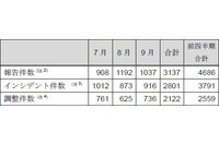 インシデント報告が前四半期から33％減少--JPCERT/CCレポート（JPCERT/CC） 画像
