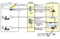 「FFR yarai」と「SML」を連携、検知から分析、改善策の提案まで提供（富士通、富士通SSL） 画像