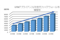 外部攻撃防御型ソリューション市場、2016年度は108％増1,850億円と予測（ミック経済研究所） 画像