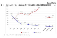 コミュニティサイトによる事件でフィルタリングを利用していない被害児童は87.7％に(警察庁) 画像