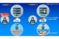 SIMを活用したIoTセキュリティ技術を開発、不正な遠隔操作やなりすましの防止が可能に(KDDI、KDDI総合研究所) 画像