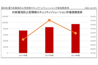内部漏えい防止型ソリューション市場、2016年度は111％増950億円と予測（ミック経済研究所） 画像