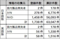 「iOS」「シマンテック製品」の緊急対策情報を発信--JVN登録状況（IPA） 画像