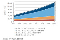 企業向けモバイルセキュリティ市場、2015年の56億円から2020年には118億円（IDC Japan） 画像