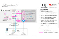 細分化したセキュリティ機能をNFVで分散実装する技術、実証実験に成功（IIJ、トレンドマイクロ） 画像