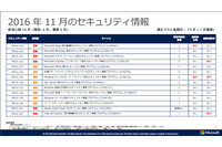 月例セキュリティ情報、「緊急」6件を含む14件を公開(日本マイクロソフト) 画像