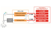 APIによりOffice 365と連携するCAS導入で、ユーザに届く攻撃メールが激減(トレンドマイクロ、産総研) 画像