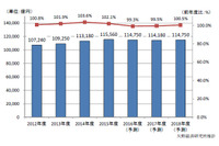 2016年度の国内民間企業のIT市場規模は11兆4,750億円、前年比0.7％減（矢野経済研究所） 画像