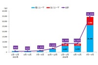 ランサムウェア、オンライン銀行詐欺ツールが過去最大--四半期レポート（トレンドマイクロ） 画像